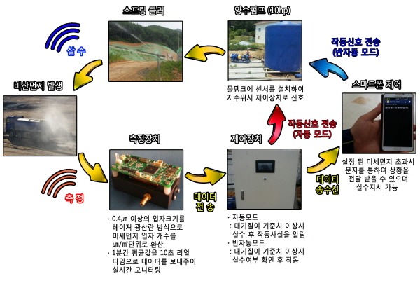 사물인터넷 기반 미세먼지 자동제어 시스템 개발