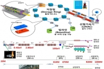 최첨단 가속기 핵심기술 개발 착수