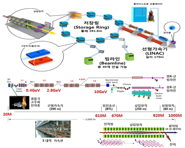최첨단 가속기 핵심기술 개발 착수