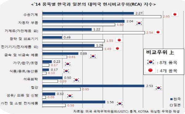 올해 수출, ‘G2 소비시장’ 주목