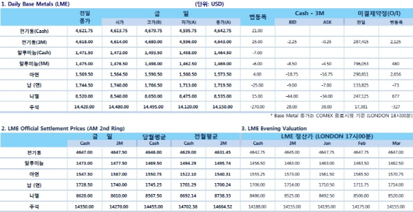 [1월5일] 경제 둔화 우려·중동 불안감, 달러 연일 강세(LME Daily Report)