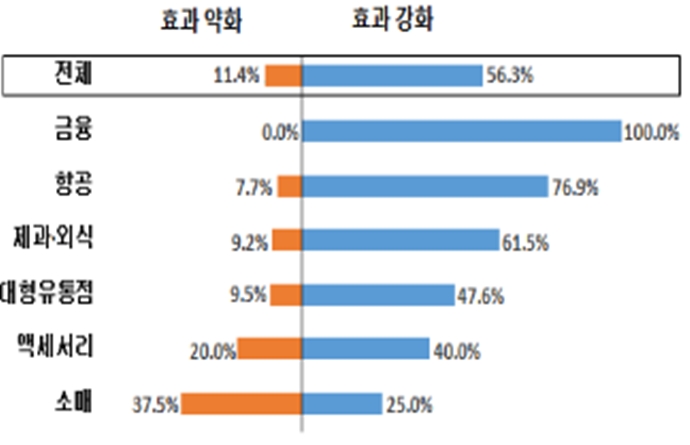 멤버십 서비스, 기업이미지 넘어 매출에도 순기능