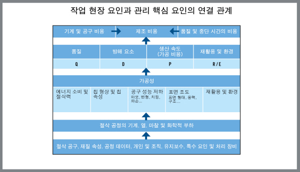 [TECH] 성공적 가공을 위한 '역방향' 접근 방식