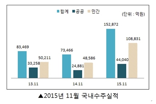 2015년 11월 국내 건설사 수주액 전년 대비 108.1%↑