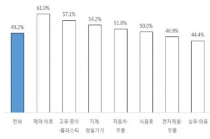 제조업계, “외부기술 쓰면 좋지만 쓰지 않는다”