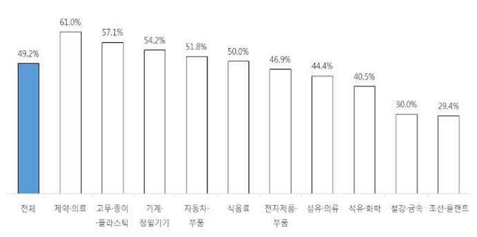 제조업계, “외부기술 쓰면 좋지만 쓰지 않는다”