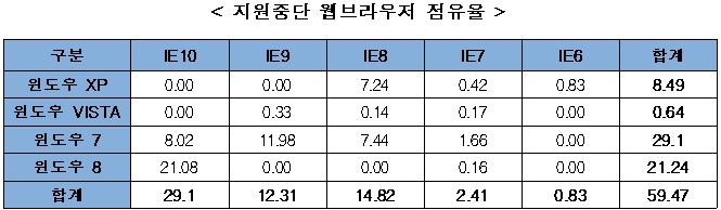MS, IE 舊버전 기술지원 오늘 새벽부터 종료