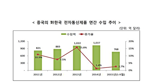 中 ‘인터넷+’ 돌풍, 한국 기업 ‘호기’