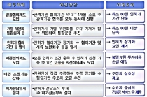 공장설립 인허가 최대 7개월까지 단축