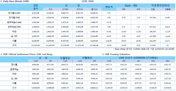 [1월13일] 中 무역지표 '안도' 비철금속 추가하락 없어(LME Daily Report)