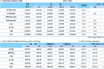 [1월14일] 칠레 Cochilco 2016년 전기동 가격 $2.15/lb 전망(LME Daily Report)