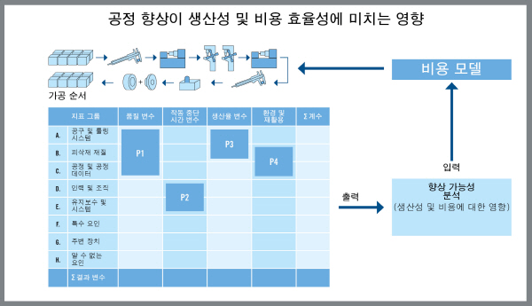 [Tech] 제조업체, 다양한 부품생산위해 여러 가공 공정 활용