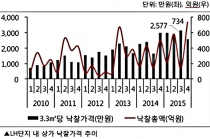 LH 단지 내 상가, 지난해 최고 낙찰가율 420%
