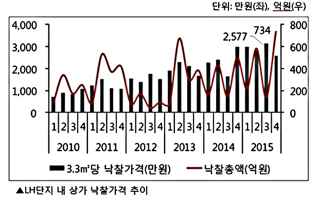 LH 단지 내 상가, 지난해 최고 낙찰가율 420%