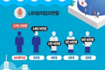 [인포그래픽뉴스] 취업자·고용률 상승세 무드 탔다