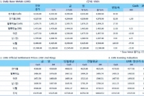 [1월18일] 中 주요 지표 앞두고 숏커버링 유입(LME Daily Report)