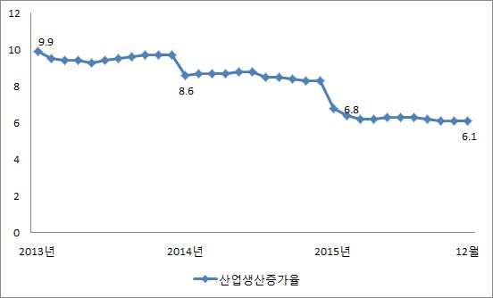 중국 경기, 성장잠재력 확보에 주력해야
