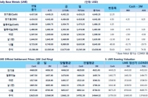 [1월22일] 유가 대폭 반등(LME Daily Report)