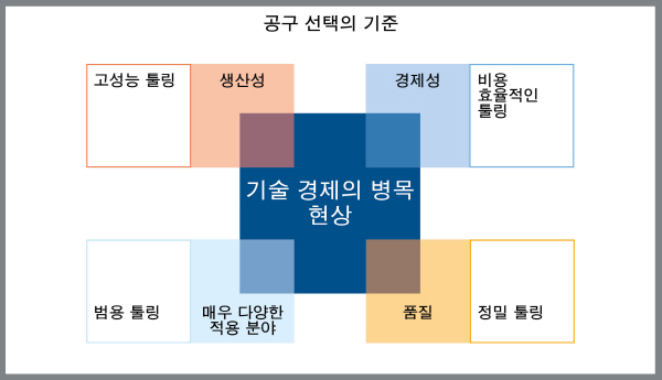 [Tech] 효율적인 가공 핵심 '공구와 변수'
