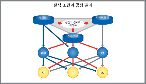 [Tech] 효율적인 가공 핵심 '공구와 변수'