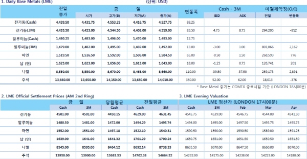 [1월26일] 펀드 매니저, Copper 순매수 전환(LME Daily Report)