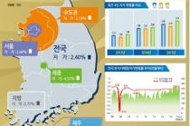지난해 땅값 상승률 1위는? 제주도