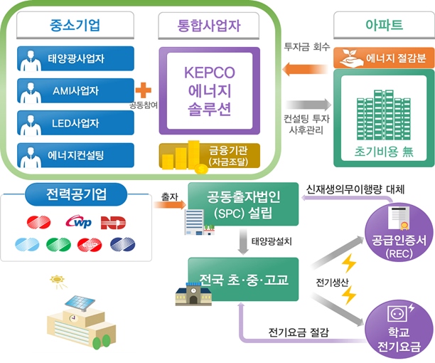 에너지신산업 투자, 전력공기업이 나섰다