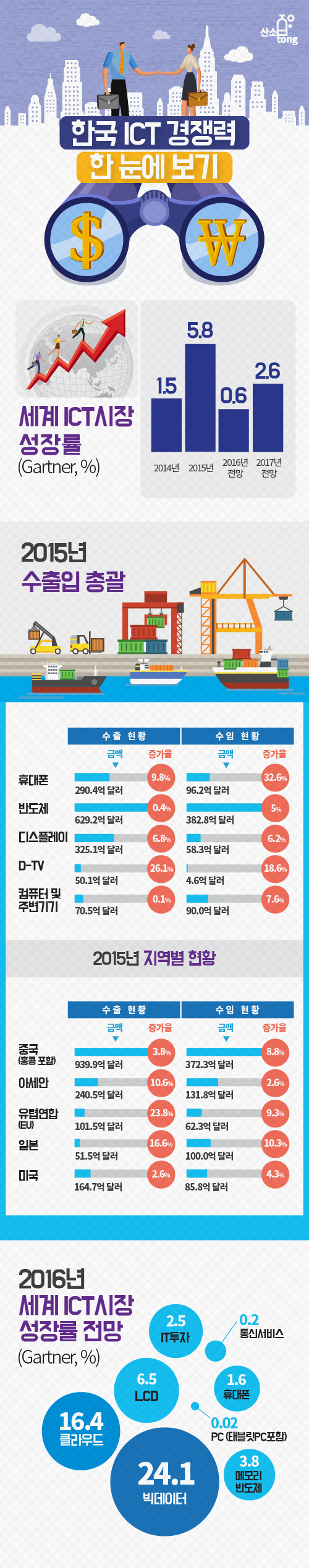 [인포그래픽뉴스] 한국 ICT 경쟁력 한 눈에 보기