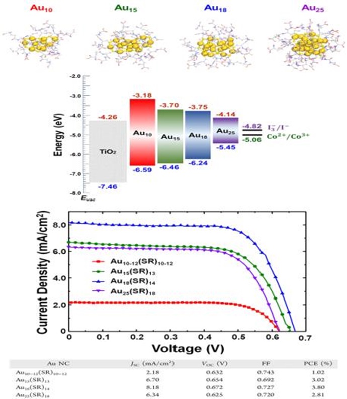 [Technical News] 금 나노입자 이용, 태양전지 최적 작동조건 규명