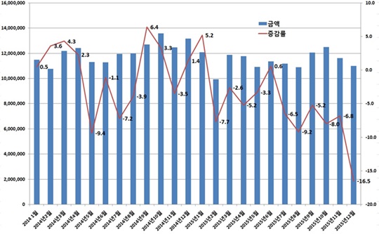 올해 1월 對중국 수출 ‘또 급락’