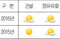 2016 산업기상도, 제조업에 중국발(發) 한파주의보