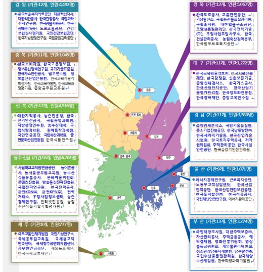 공공기관 정부이전 ‘지역성장 거점’ 자리잡아