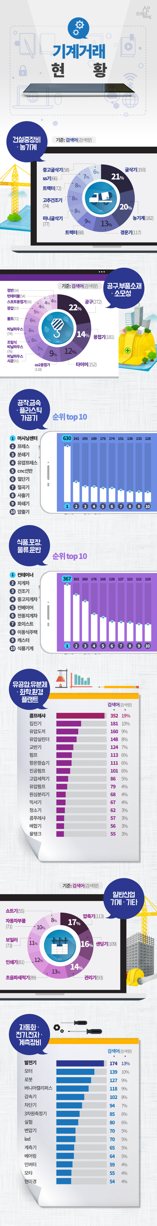 [인포그래픽뉴스] 어떤 기계장비가 핫아이템 떠올랐나