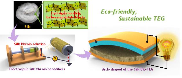 실크 마찰 이용한 전기 발전기 개발