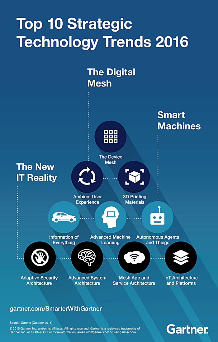 [Focus]가트너, 2016년 10대 전략 기술 선정