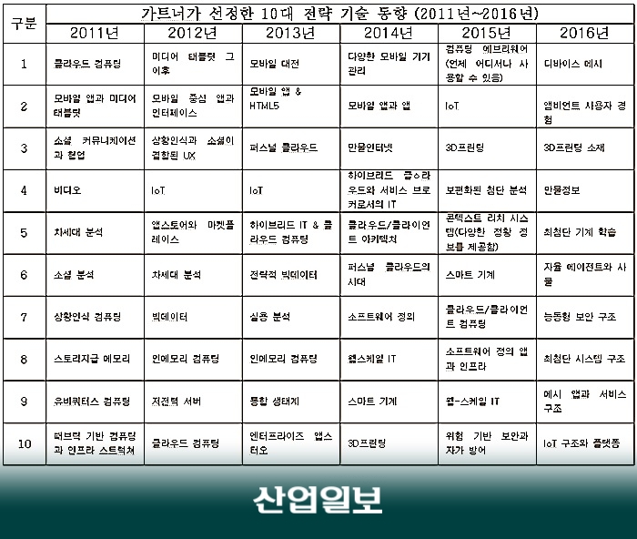 [Focus]가트너, 2016년 10대 전략 기술 선정