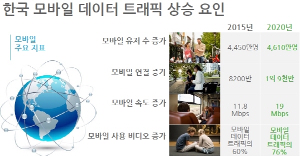 한국도 오는 2020년 되면 인구 90%가 모바일 사용