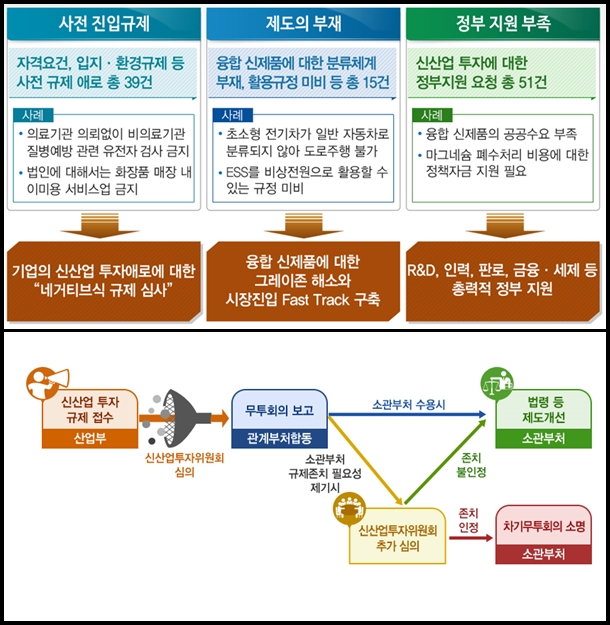 에너지·신소재·고급소비재 등 5대 신산업분야 44조 원투입