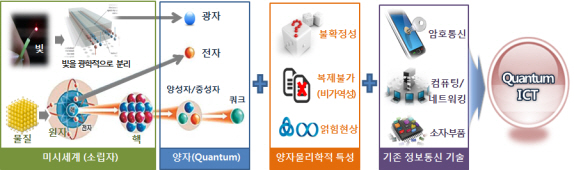 국내 최초 양자정보통신 핵심기술 실증체계 구축
