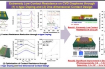 그래핀-금속 접촉저항 낮춰 전류 손실 막는다