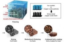프리즈 캐스팅법으로 리튬이차전지량 2배 증가