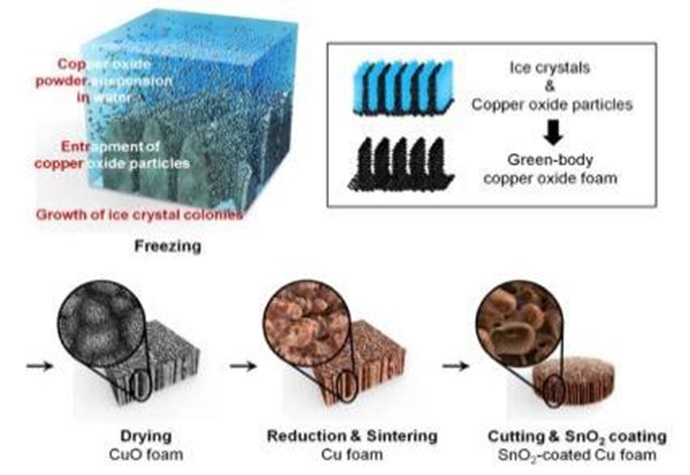 프리즈 캐스팅법으로 리튬이차전지량 2배 증가
