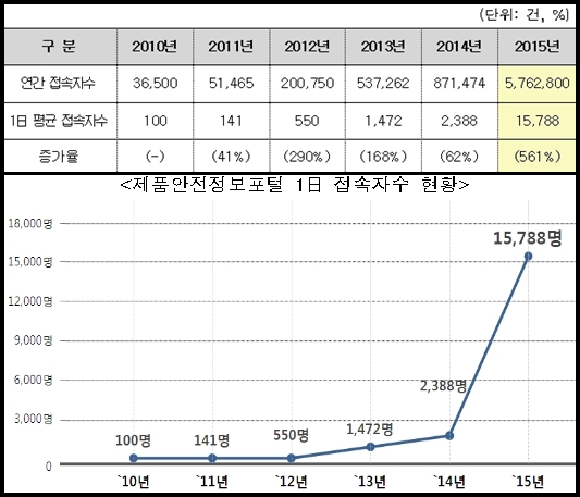 제품인증·리콜 정보 등 제품안전정보 관심 쏠려