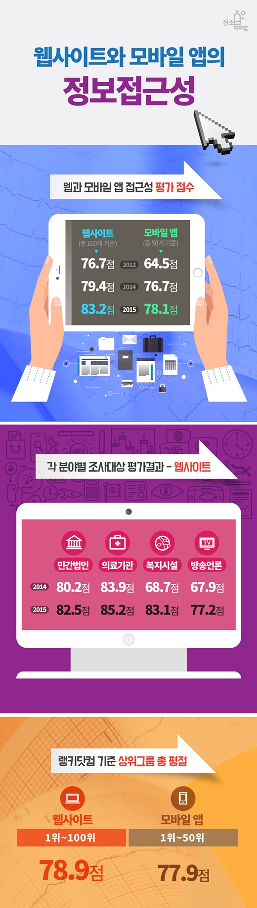 [인포그래픽] 웹·앱 정보접근성 갈 길 멀어