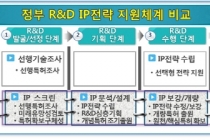 한국 중소·중견기업 원천 핵심특허로 무장