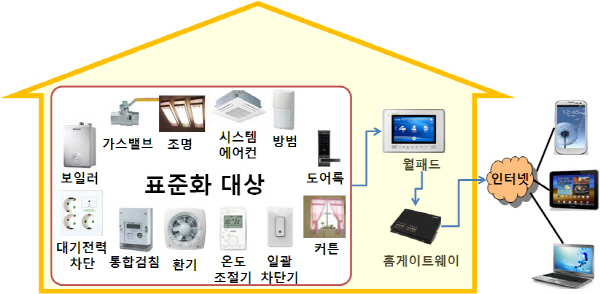 홈네트워크 국가표준 제정, 기기호환성 높여