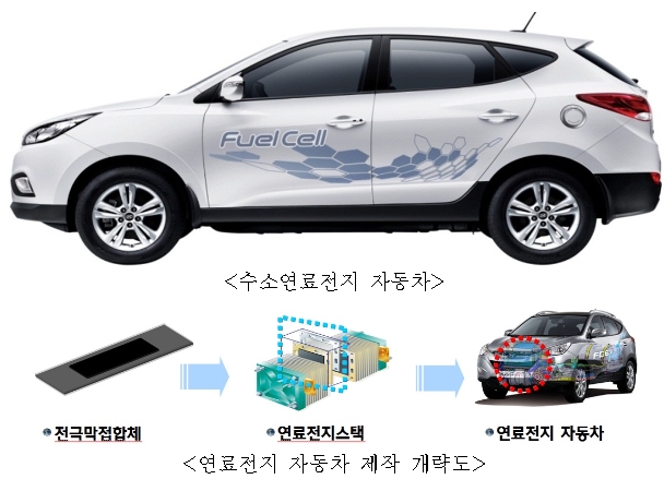 수소연료전지차 핵심부품 '전극막집합체' 개발