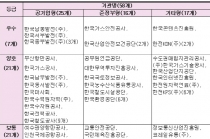 공공기관 동반성장 평가결과 9개 기관 ‘개선’ 필요