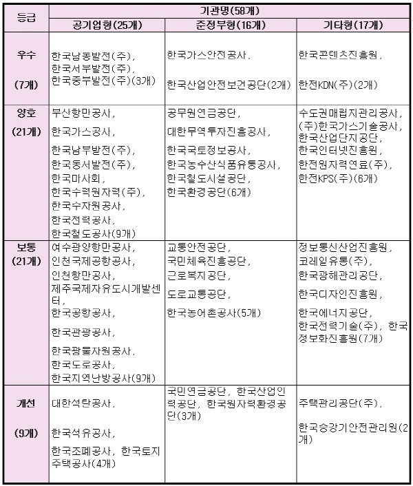 공공기관 동반성장 평가결과 9개 기관 ‘개선’ 필요