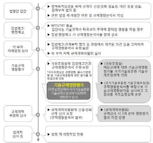 국제기구가 우수사례로 소개한 한국 기술규제영향평가